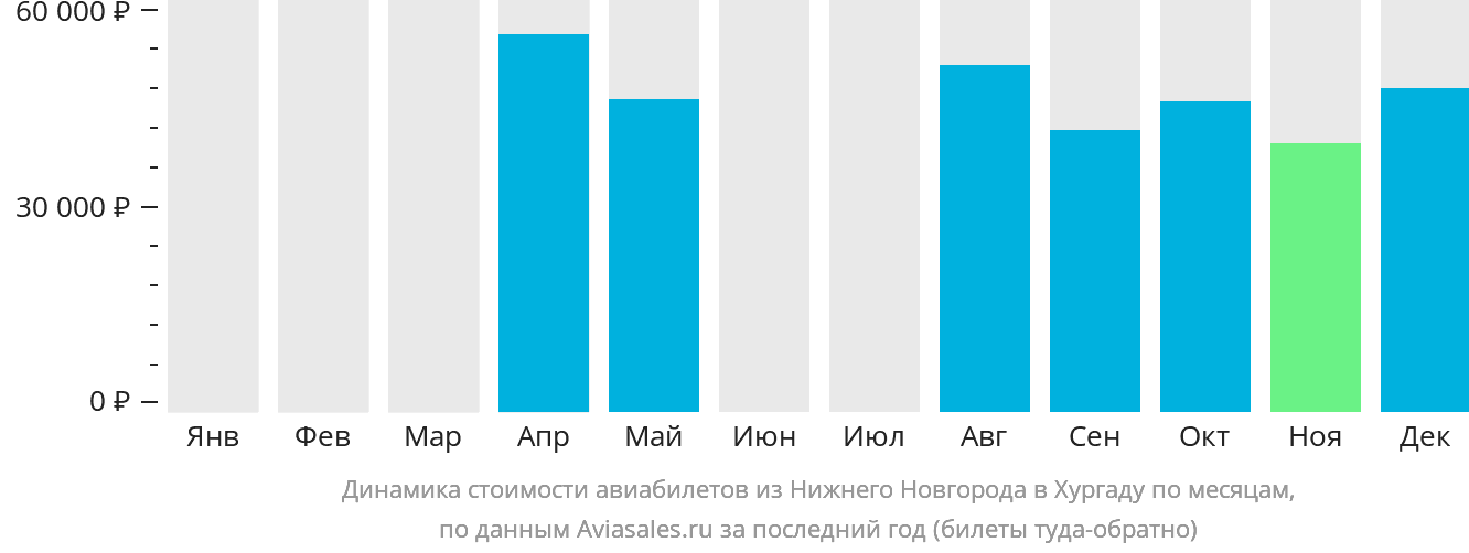 Динамика стоимости авиабилетов из Нижнего Новгорода в Хургаду по месяцам