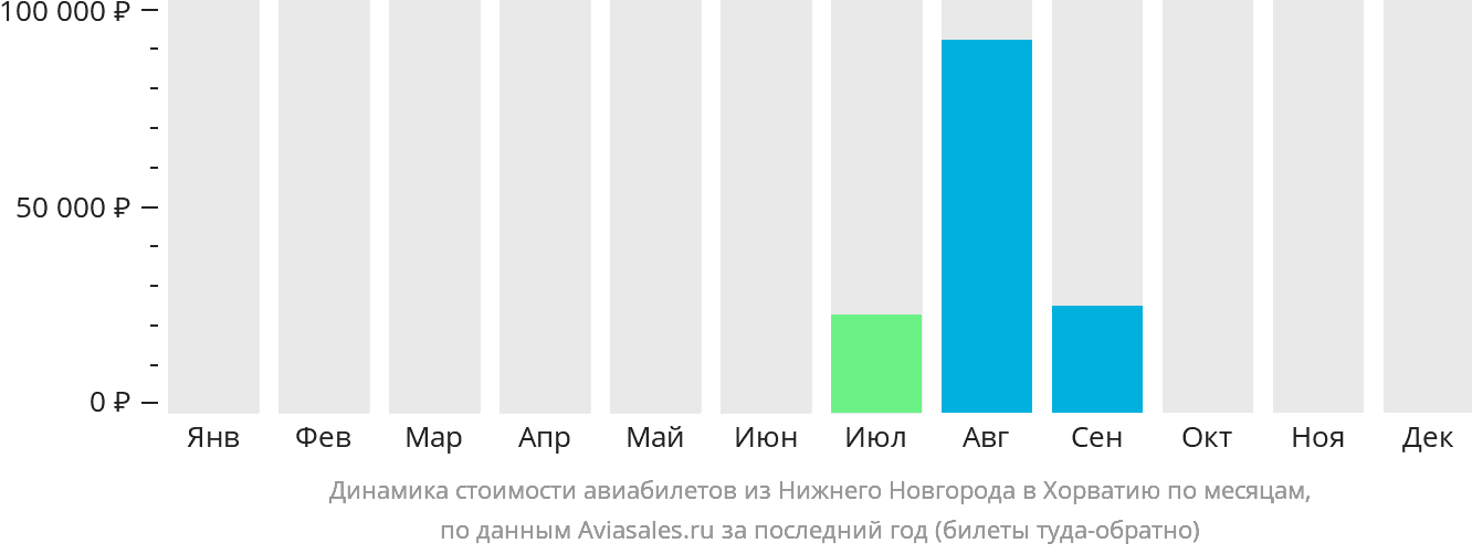 Динамика стоимости авиабилетов из Нижнего Новгорода в Хорватию по месяцам