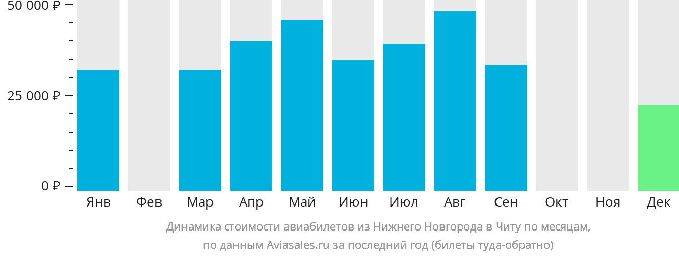 Динамика стоимости авиабилетов из Нижнего Новгорода в Читу по месяцам