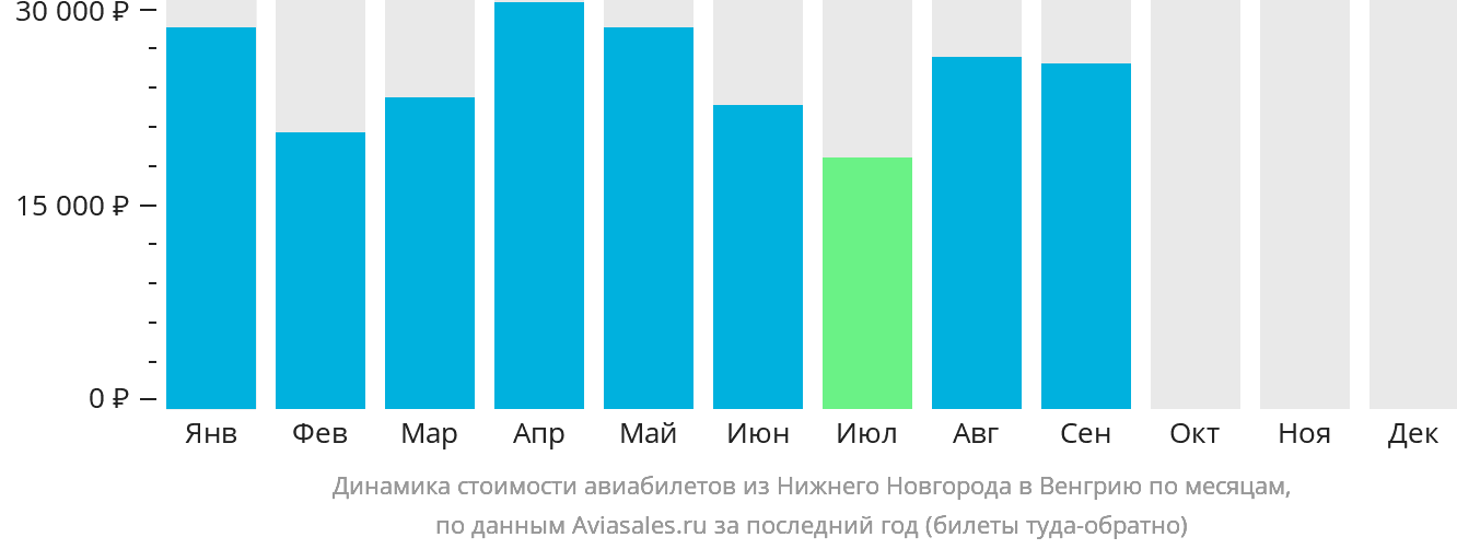 Динамика стоимости авиабилетов из Нижнего Новгорода в Венгрию по месяцам
