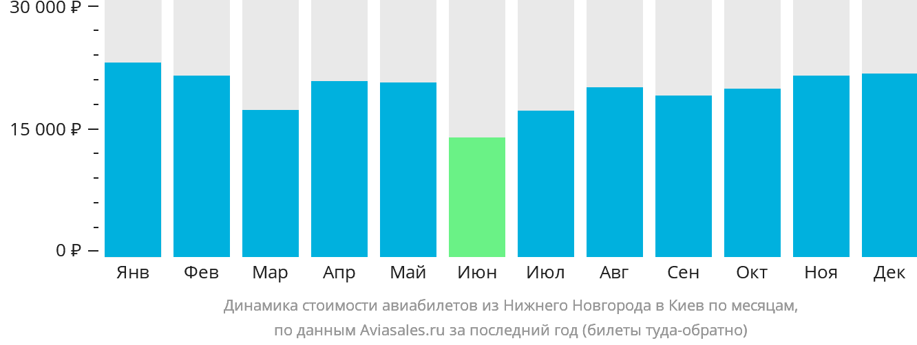 Динамика стоимости авиабилетов из Нижнего Новгорода в Киев по месяцам