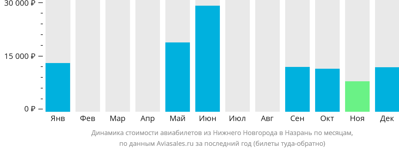 Динамика стоимости авиабилетов из Нижнего Новгорода в Магас по месяцам