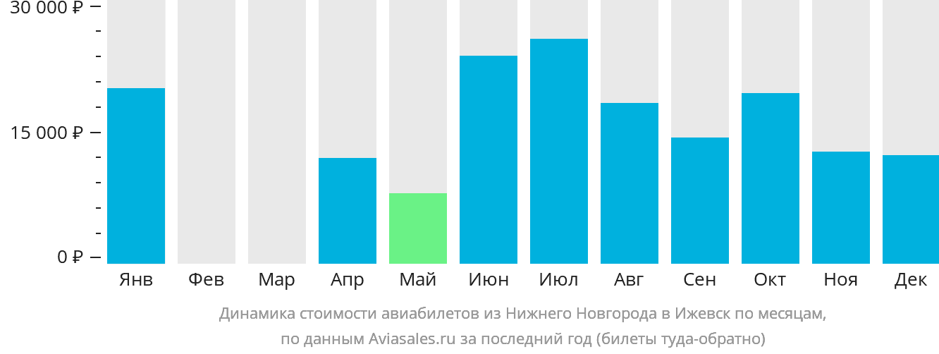 Динамика стоимости авиабилетов из Нижнего Новгорода в Ижевск по месяцам