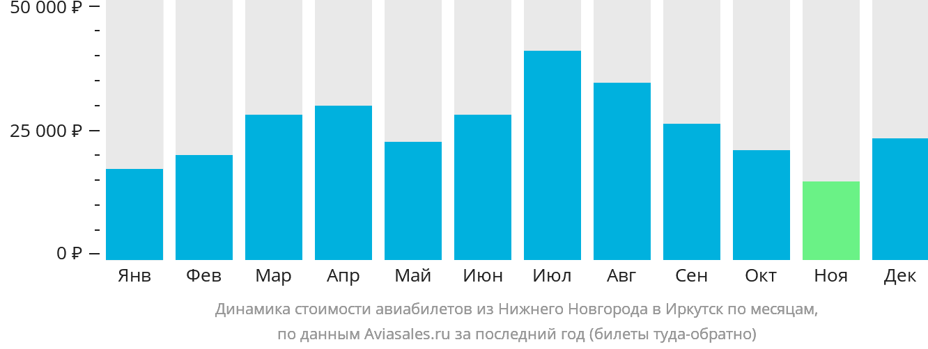 Динамика стоимости авиабилетов из Нижнего Новгорода в Иркутск по месяцам