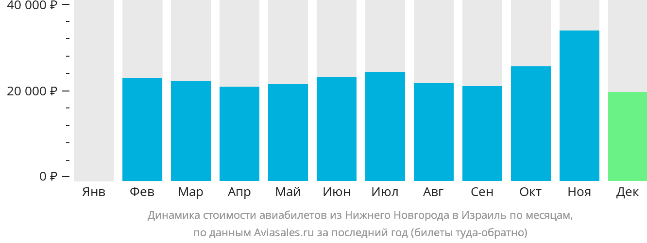 Динамика стоимости авиабилетов из Нижнего Новгорода в Израиль по месяцам