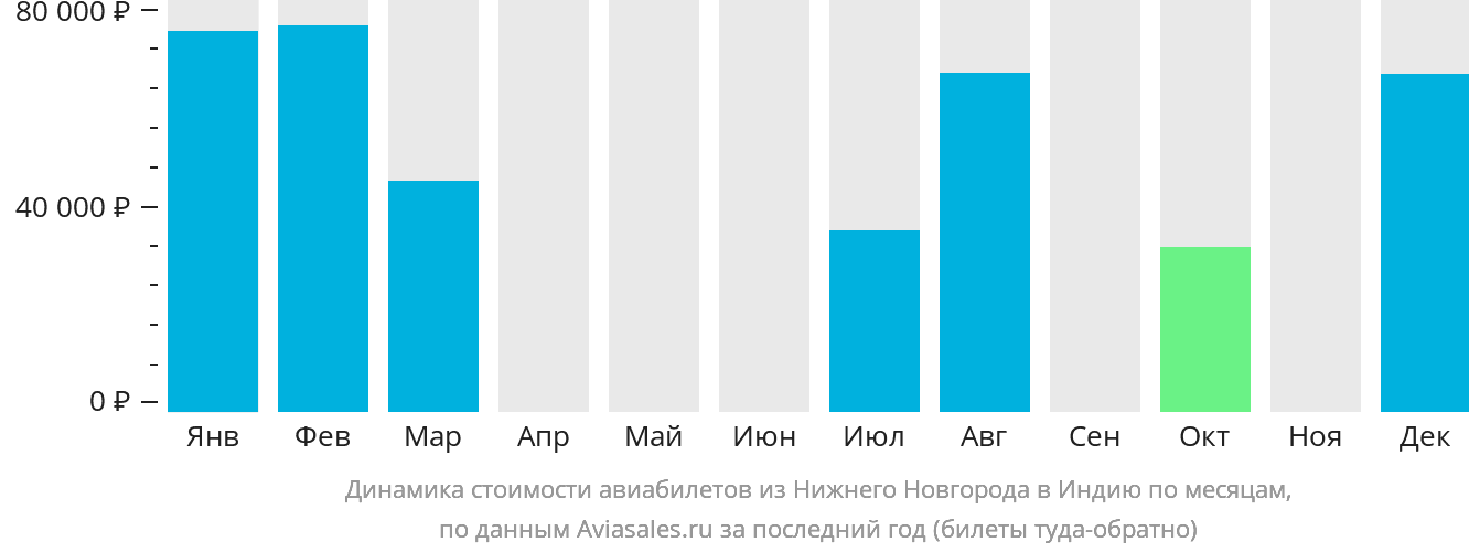 Динамика стоимости авиабилетов из Нижнего Новгорода в Индию по месяцам