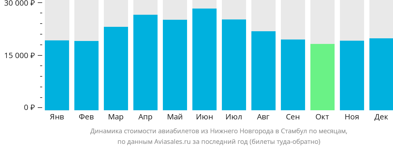 Динамика стоимости авиабилетов из Нижнего Новгорода в Стамбул по месяцам