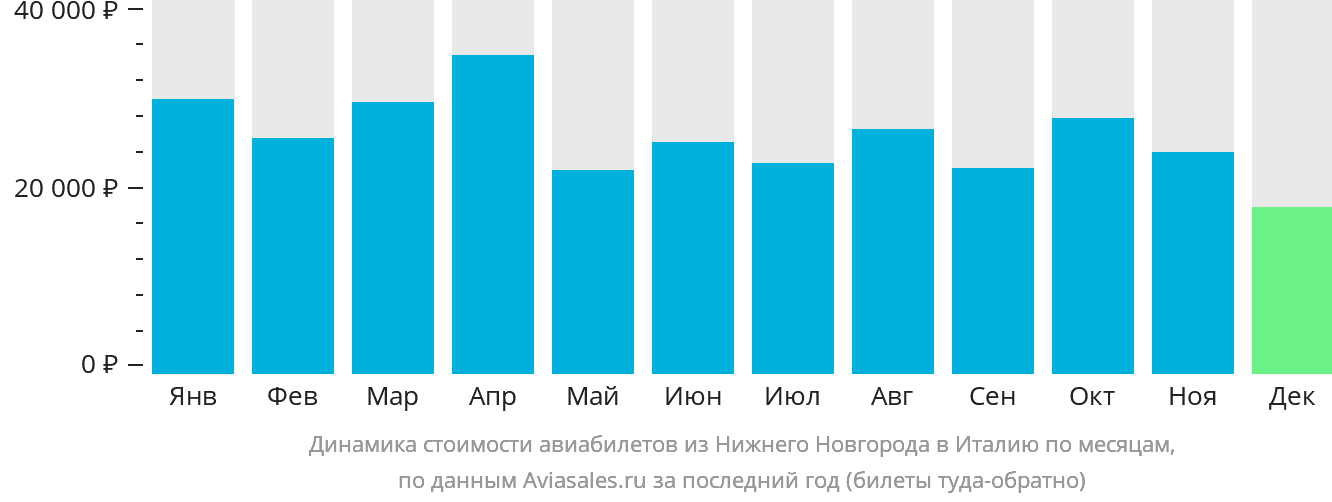 Динамика стоимости авиабилетов из Нижнего Новгорода в Италию по месяцам