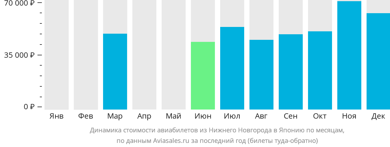 Динамика стоимости авиабилетов из Нижнего Новгорода в Японию по месяцам