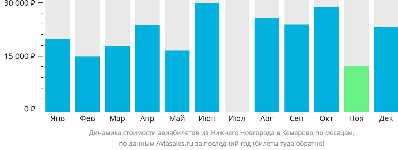 Динамика стоимости авиабилетов из Нижнего Новгорода в Кемерово по месяцам