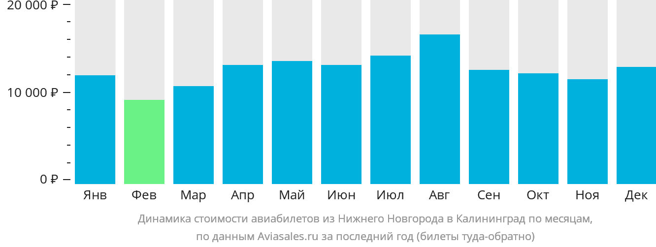 Динамика стоимости авиабилетов из Нижнего Новгорода в Калининград по месяцам
