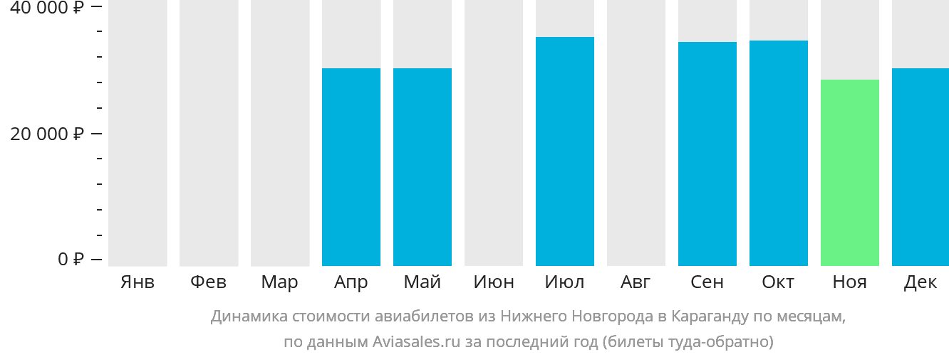 Динамика стоимости авиабилетов из Нижнего Новгорода в Караганду по месяцам