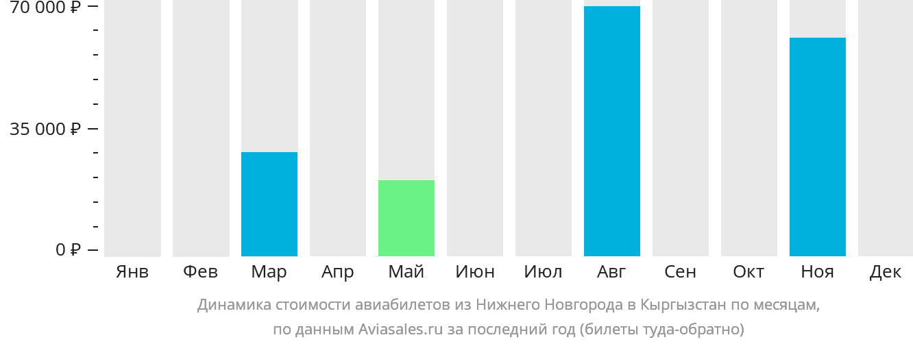 Динамика стоимости авиабилетов из Нижнего Новгорода в Кыргызстан по месяцам