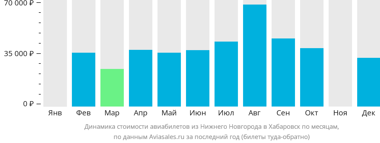 Динамика стоимости авиабилетов из Нижнего Новгорода в Хабаровск по месяцам