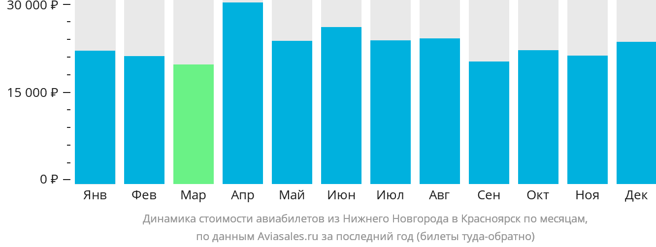 Динамика стоимости авиабилетов из Нижнего Новгорода в Красноярск по месяцам