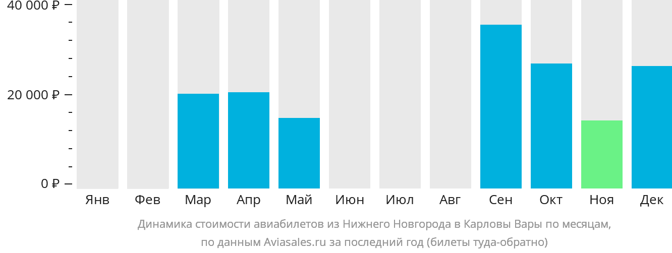 Динамика стоимости авиабилетов из Нижнего Новгорода в Карловы Вары по месяцам