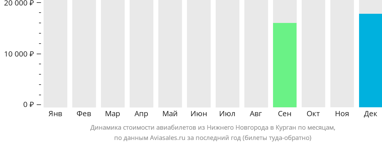 Динамика стоимости авиабилетов из Нижнего Новгорода в Курган по месяцам