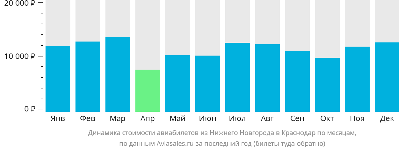 Динамика стоимости авиабилетов из Нижнего Новгорода в Краснодар по месяцам