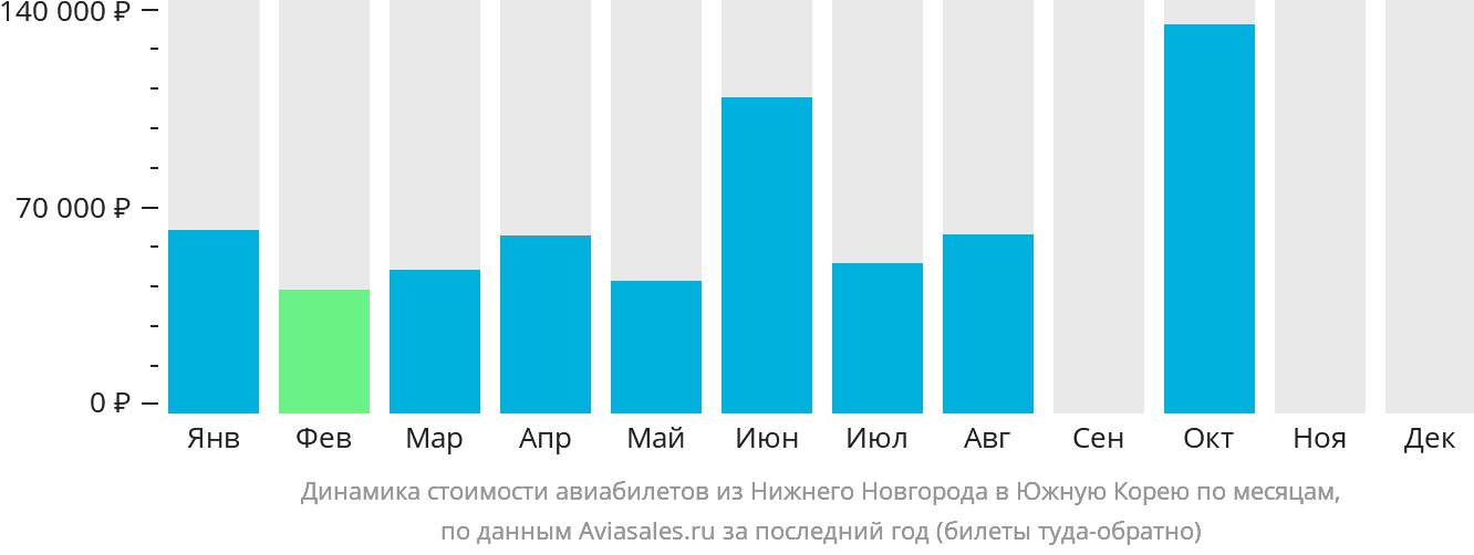 Динамика стоимости авиабилетов из Нижнего Новгорода в Южную Корею по месяцам