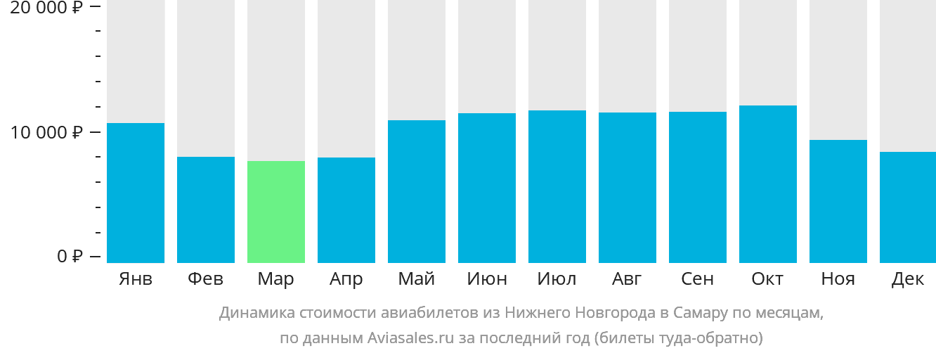 Динамика стоимости авиабилетов из Нижнего Новгорода в Самару по месяцам