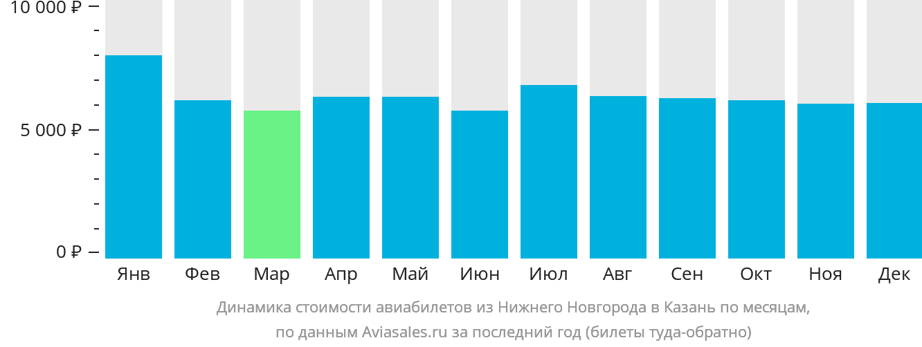 Динамика стоимости авиабилетов из Нижнего Новгорода в Казань по месяцам