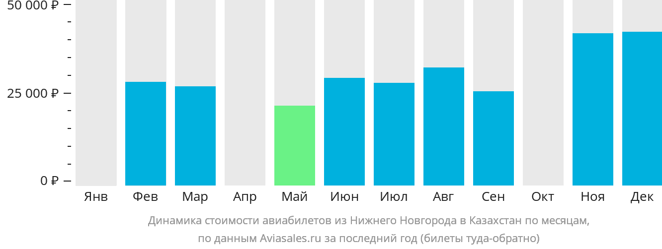 Динамика стоимости авиабилетов из Нижнего Новгорода в Казахстан по месяцам