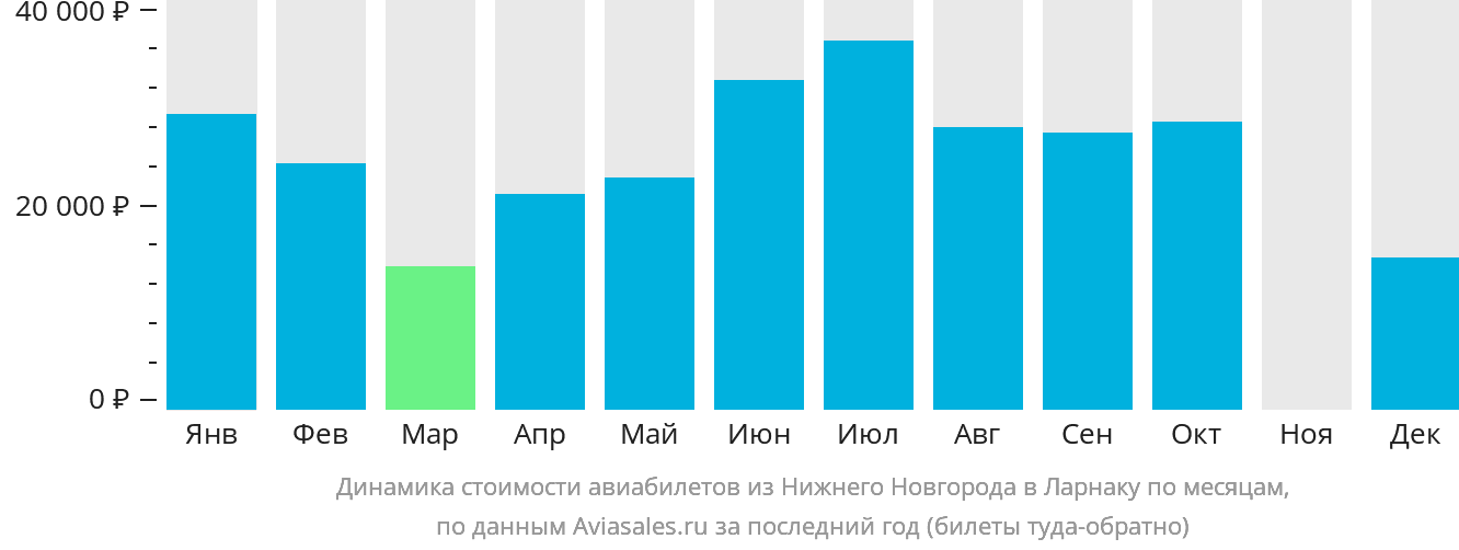 Динамика стоимости авиабилетов из Нижнего Новгорода в Ларнаку по месяцам