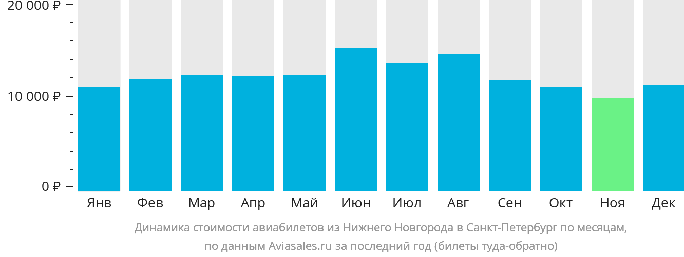 Динамика стоимости авиабилетов из Нижнего Новгорода в Санкт-Петербург по месяцам