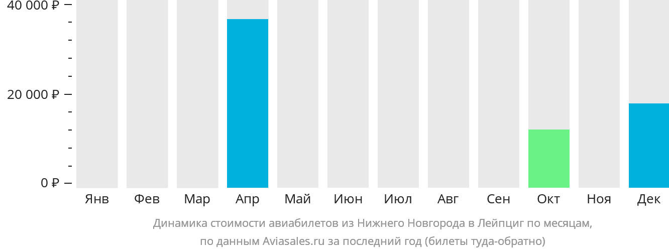 Динамика стоимости авиабилетов из Нижнего Новгорода в Лейпциг по месяцам