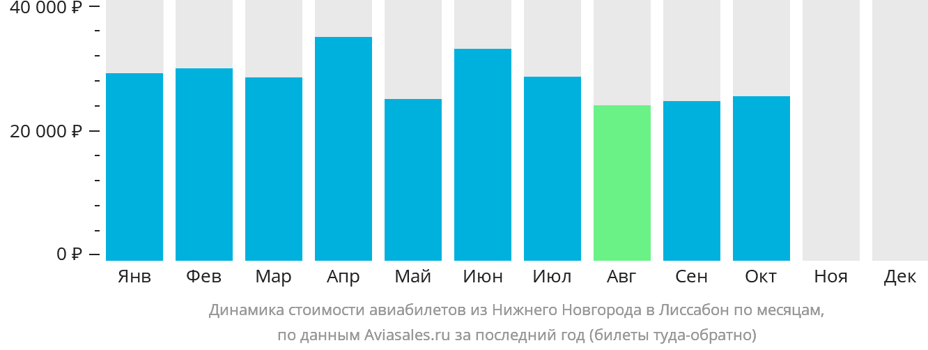 Динамика стоимости авиабилетов из Нижнего Новгорода в Лиссабон по месяцам