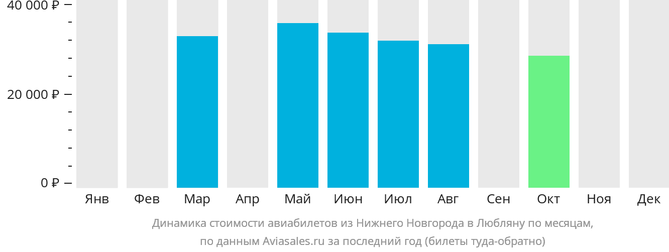 Динамика стоимости авиабилетов из Нижнего Новгорода в Любляну по месяцам