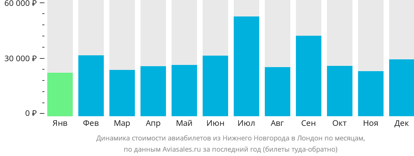 Динамика стоимости авиабилетов из Нижнего Новгорода в Лондон по месяцам