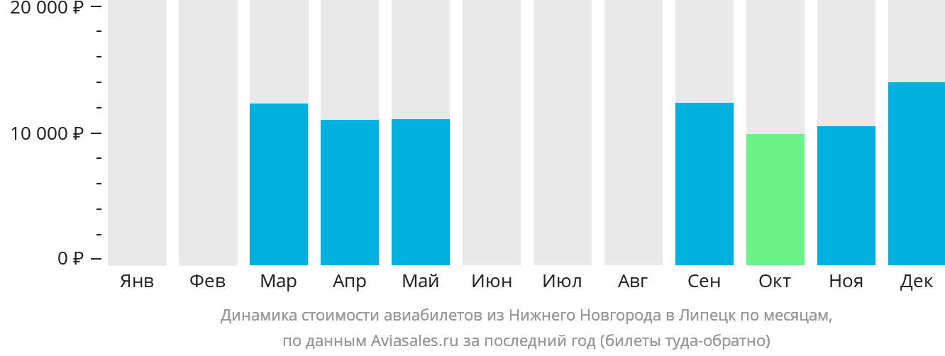 Динамика стоимости авиабилетов из Нижнего Новгорода в Липецк по месяцам