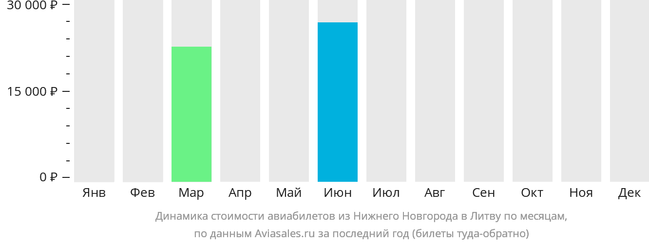 Динамика стоимости авиабилетов из Нижнего Новгорода в Литву по месяцам