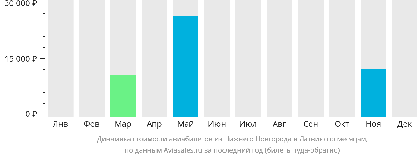 Динамика стоимости авиабилетов из Нижнего Новгорода в Латвию по месяцам