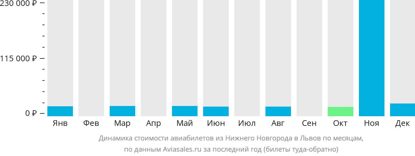 Динамика стоимости авиабилетов из Нижнего Новгорода в Львов по месяцам