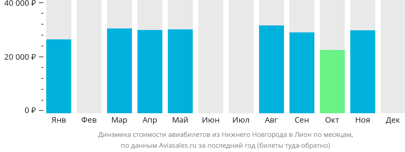 Динамика стоимости авиабилетов из Нижнего Новгорода в Лион по месяцам
