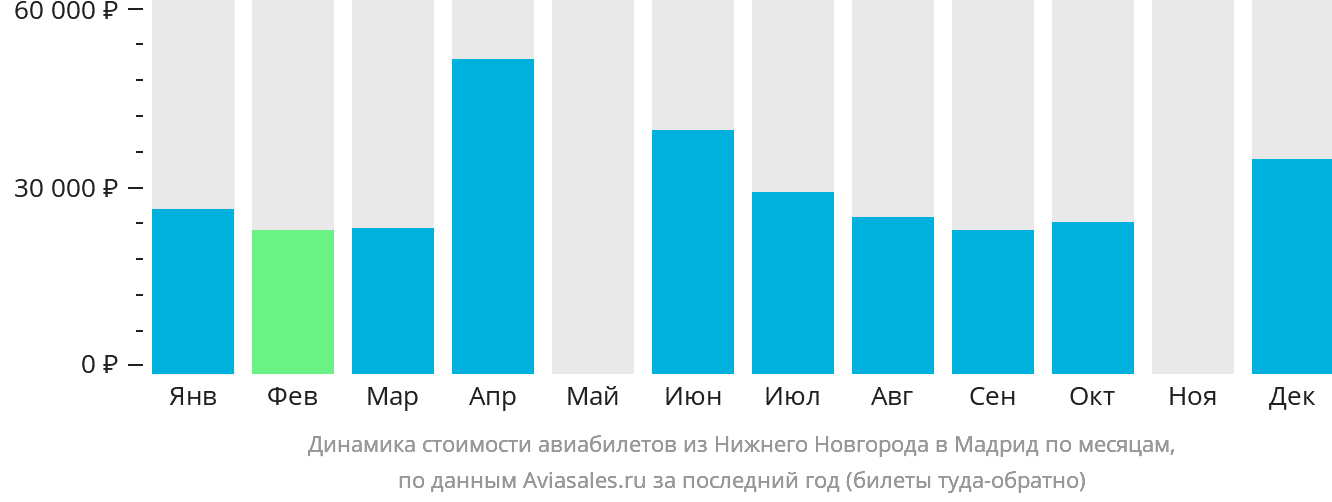 Динамика стоимости авиабилетов из Нижнего Новгорода в Мадрид по месяцам
