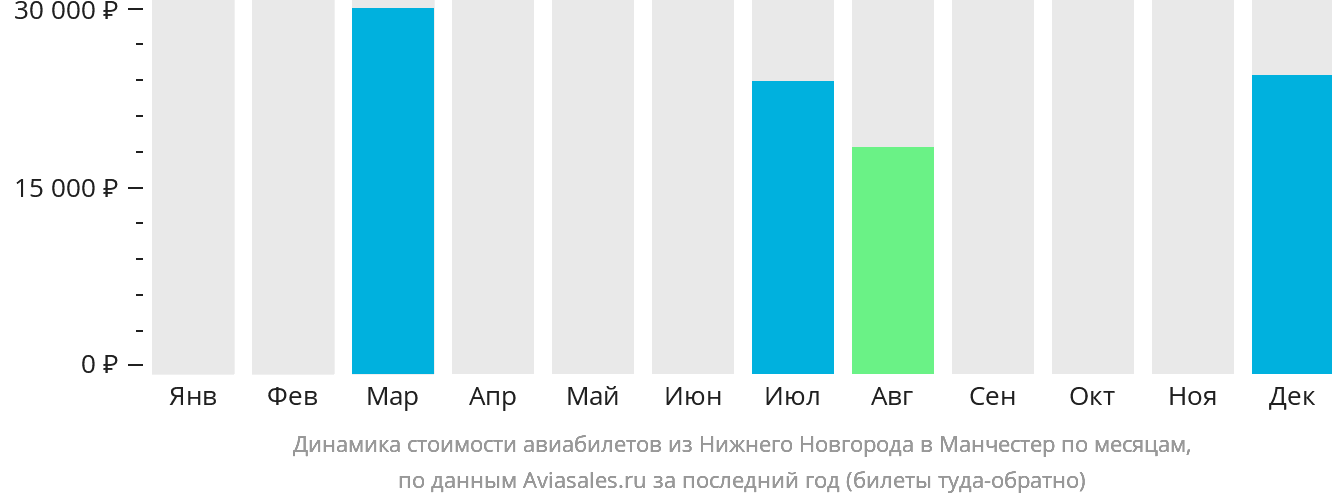 Динамика стоимости авиабилетов из Нижнего Новгорода в Манчестер по месяцам