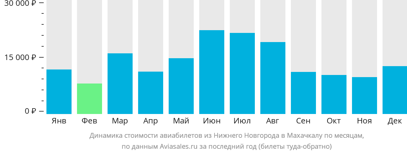 Динамика стоимости авиабилетов из Нижнего Новгорода в Махачкалу по месяцам