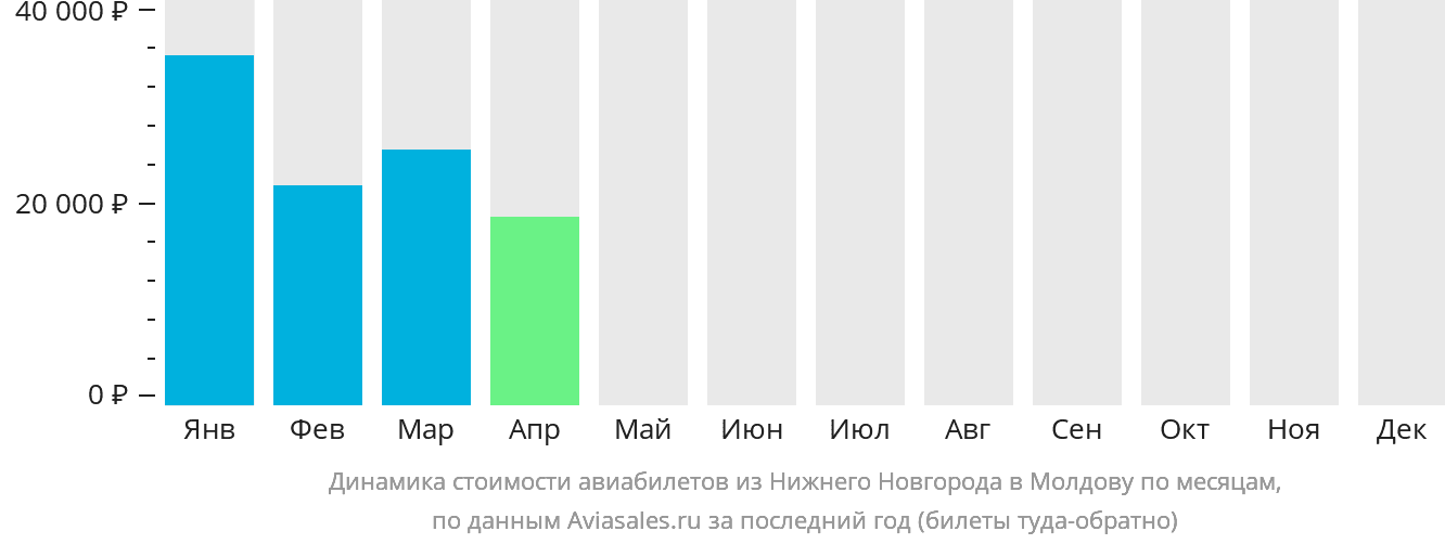 Динамика стоимости авиабилетов из Нижнего Новгорода в Молдову по месяцам