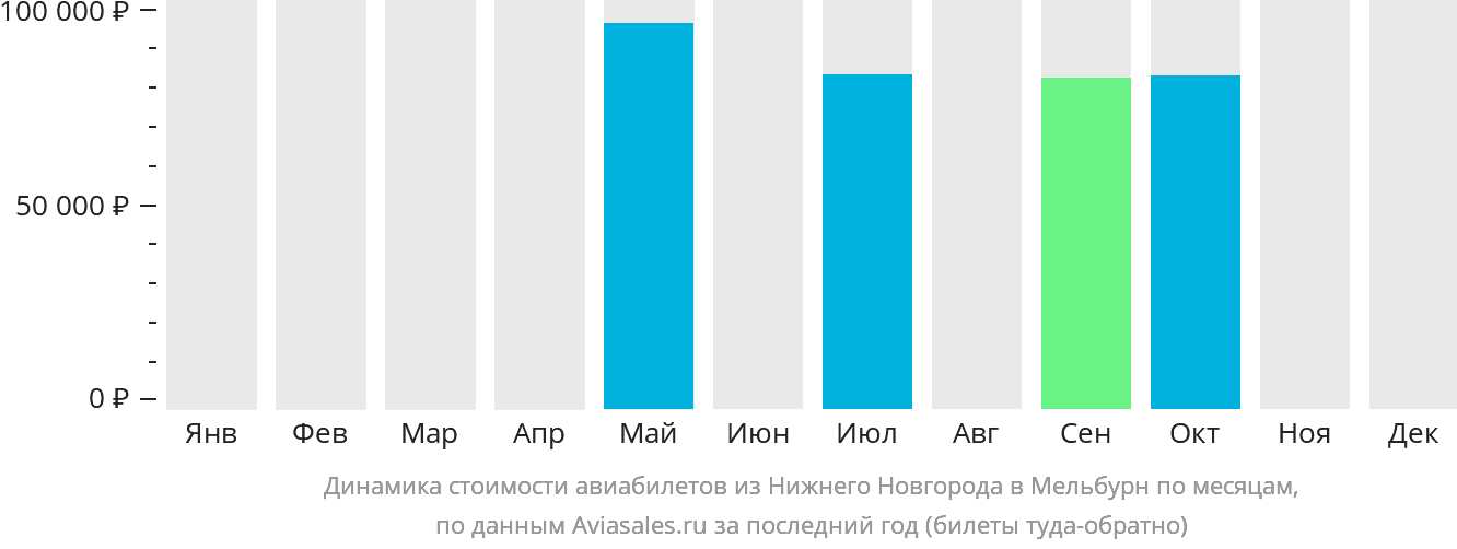 Динамика стоимости авиабилетов из Нижнего Новгорода в Мельбурн по месяцам