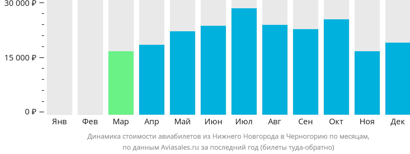 Динамика стоимости авиабилетов из Нижнего Новгорода в Черногорию по месяцам