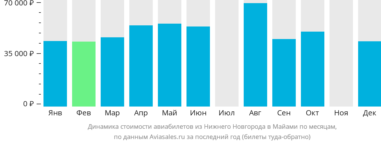 Динамика стоимости авиабилетов из Нижнего Новгорода в Майами по месяцам