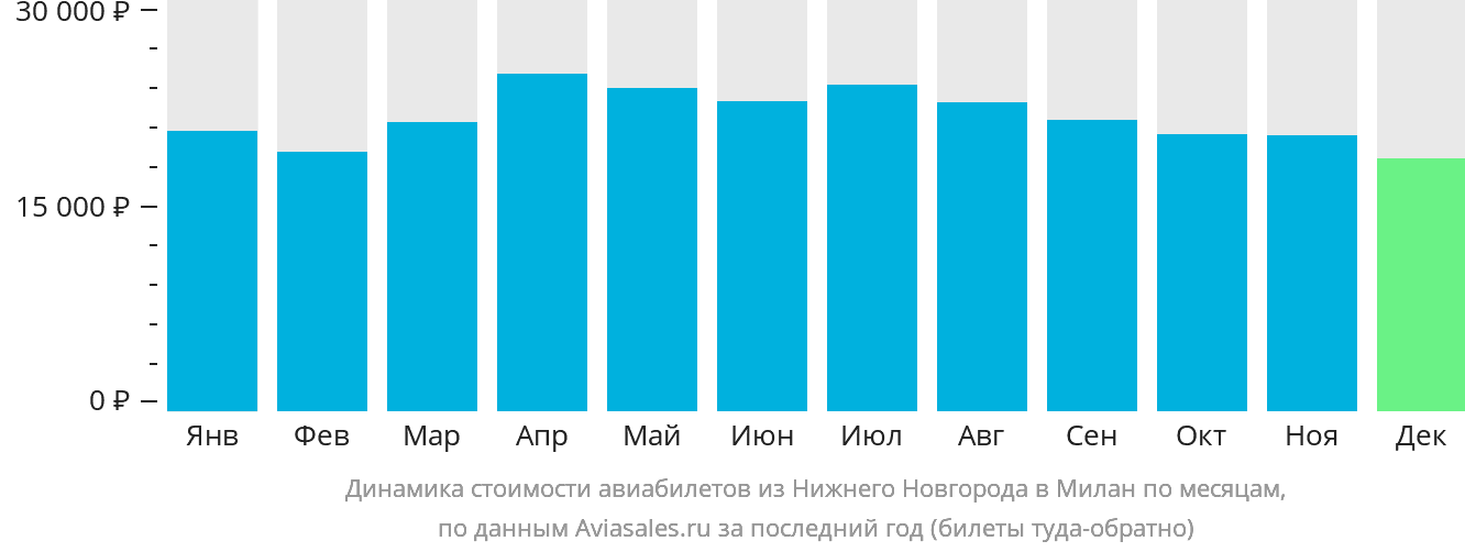 Динамика стоимости авиабилетов из Нижнего Новгорода в Милан по месяцам