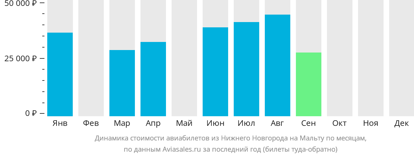 Динамика стоимости авиабилетов из Нижнего Новгорода на Мальту по месяцам