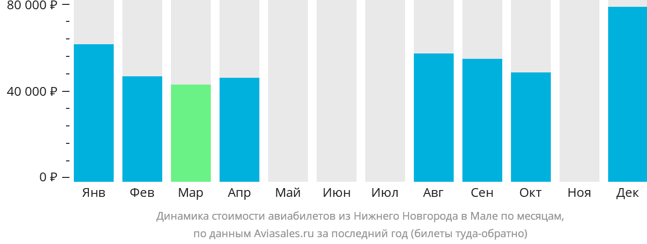 Динамика стоимости авиабилетов из Нижнего Новгорода в Мале по месяцам