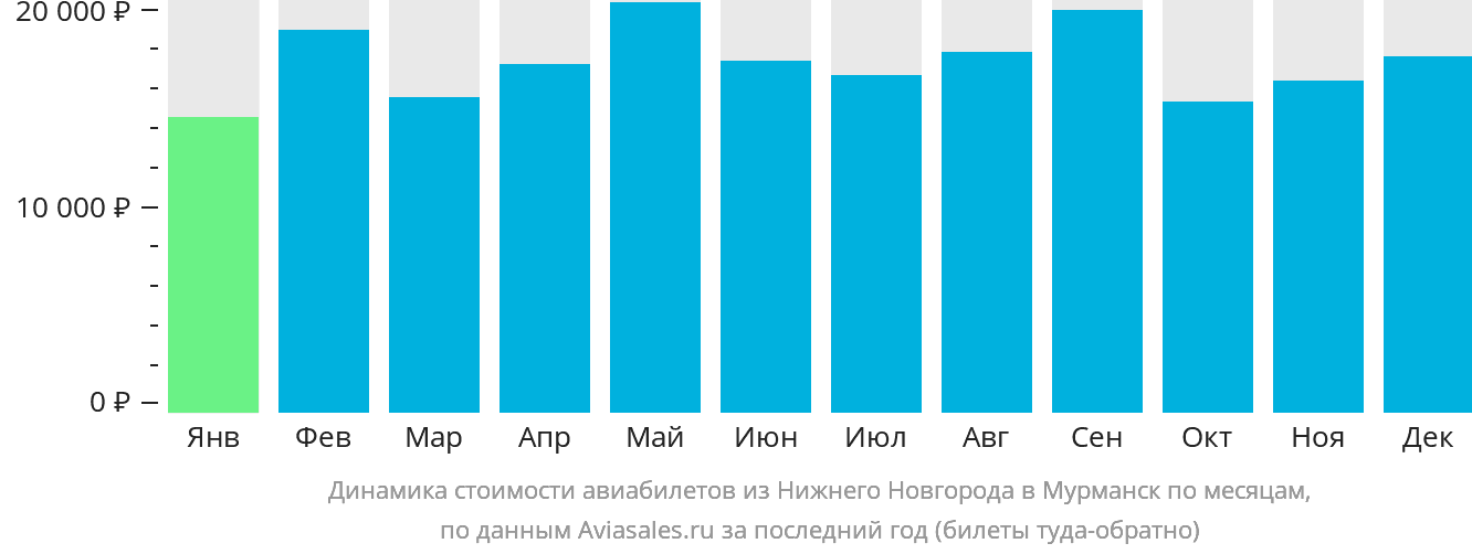 Динамика стоимости авиабилетов из Нижнего Новгорода в Мурманск по месяцам