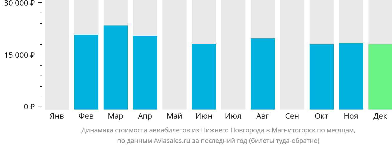 Динамика стоимости авиабилетов из Нижнего Новгорода в Магнитогорск по месяцам