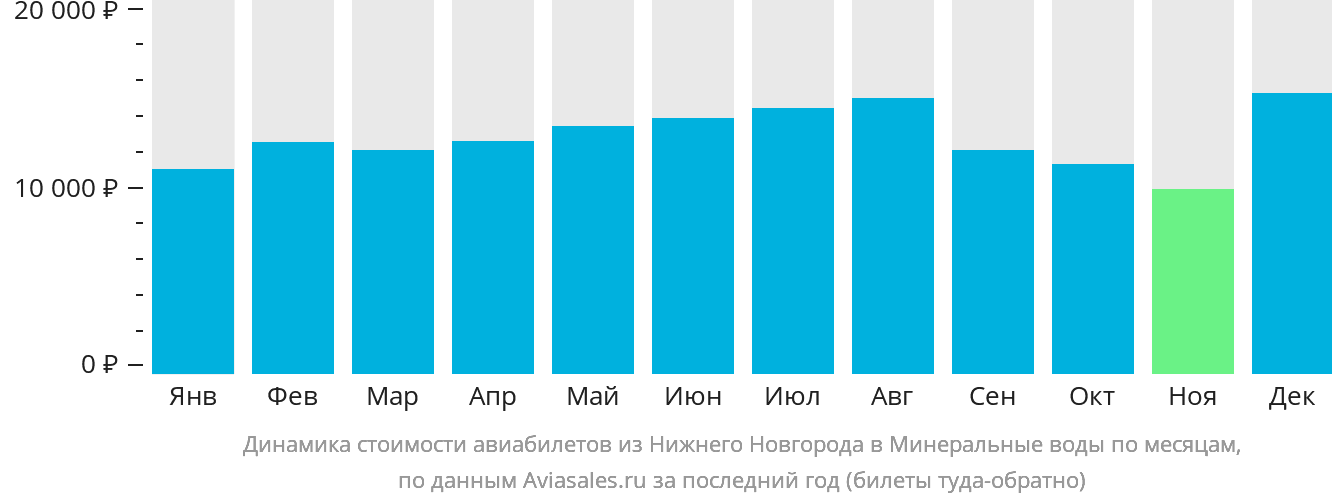 Динамика стоимости авиабилетов из Нижнего Новгорода в Минеральные Воды по месяцам
